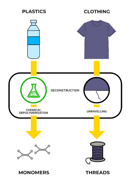 What is chemical recycling?