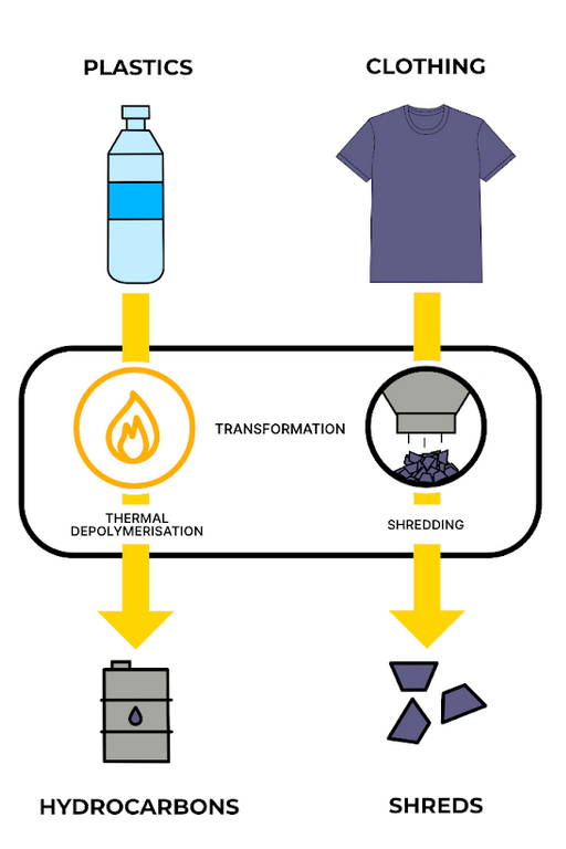 plastics to hydrocarbons, clothing to shreds