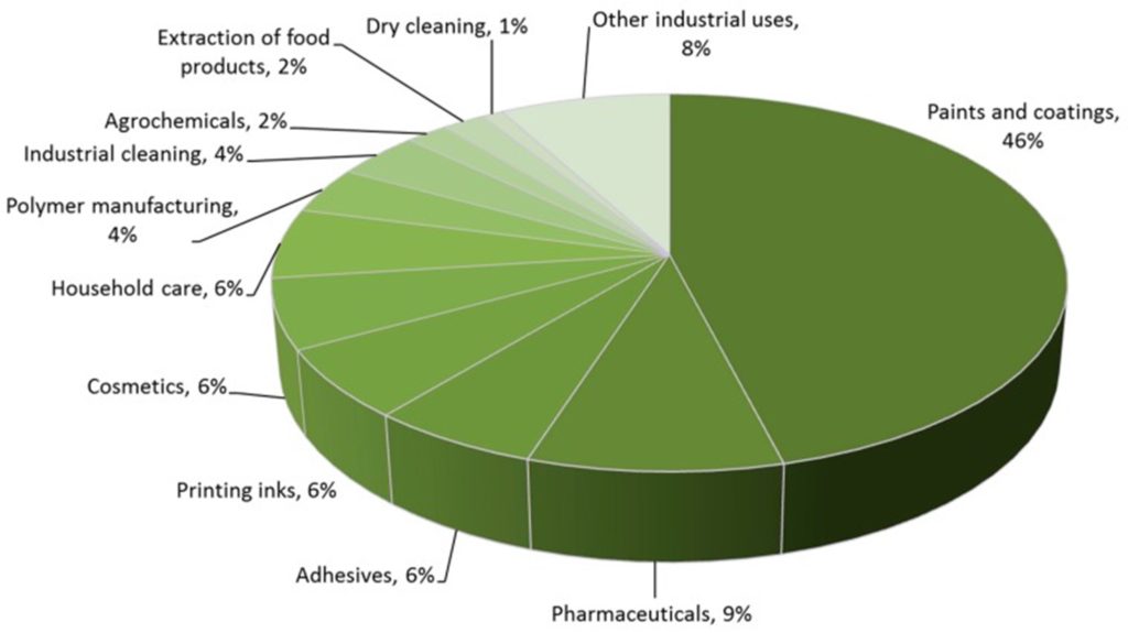 Pie chart of solvent use by sector as reported by Clarke et al.