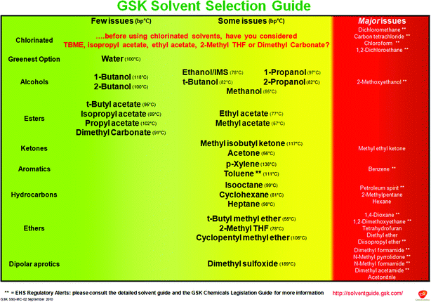 An example solvent selection guide produced by GSK