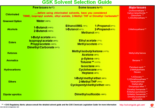 can-solvents-ever-be-really-green-green-rose-chemistry