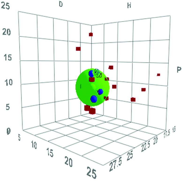 An example Hansen solubility plot for the swelling of poly(styrene) resins in organic solvents